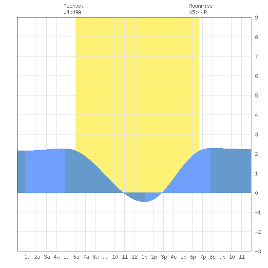 Ifalik Atoll tide chart for Tuesday, June 10, 2025