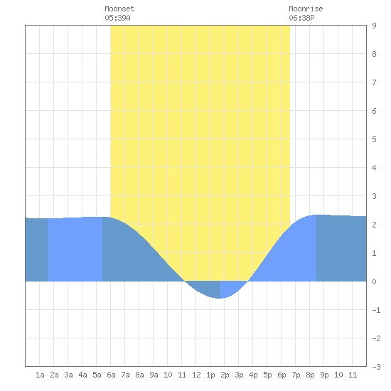 Ifalik Atoll tide chart for Wednesday, June 11, 2025