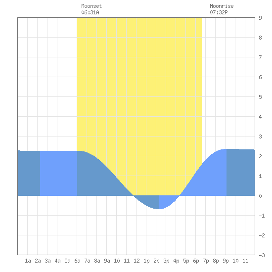 Ifalik Atoll tide chart for Thursday, June 12, 2025