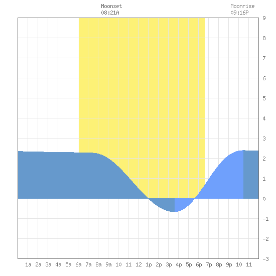 Ifalik Atoll tide chart for Saturday, June 14, 2025
