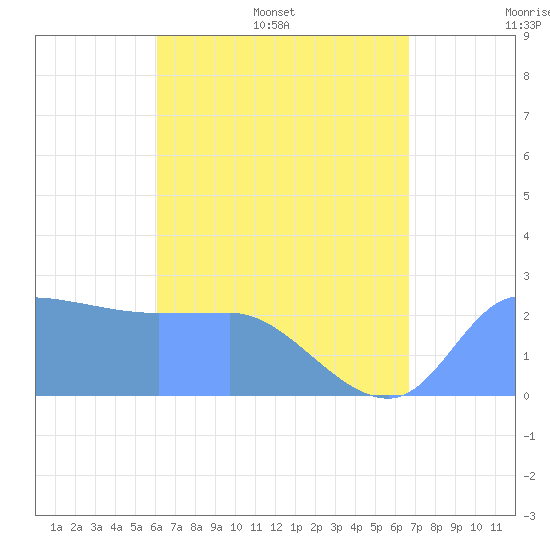 Ifalik Atoll tide chart for Tuesday, June 17, 2025
