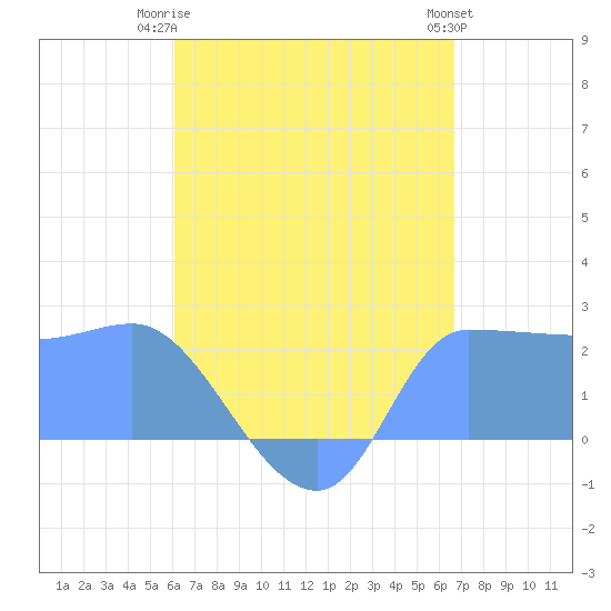 Ifalik Atoll tide chart for Tuesday, June 24, 2025