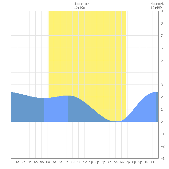 Ifalik Atoll tide chart for Monday, June 30, 2025