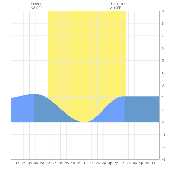 Ifalik Atoll tide chart for Sunday, June 8, 2025
