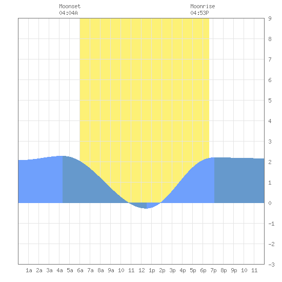 Ifalik Atoll tide chart for Monday, June 9, 2025