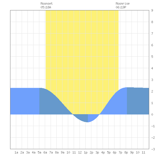 Ifalik Atoll tide chart for Thursday, July 10, 2025