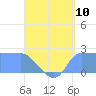 Ifalik Atoll tide chart for Thursday, July 10, 2025