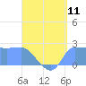 Ifalik Atoll tide chart for Friday, July 11, 2025
