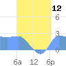 Ifalik Atoll tide chart for Saturday, July 12, 2025