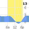 Ifalik Atoll tide chart for Sunday, July 13, 2025