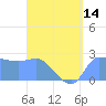 Ifalik Atoll tide chart for Monday, July 14, 2025