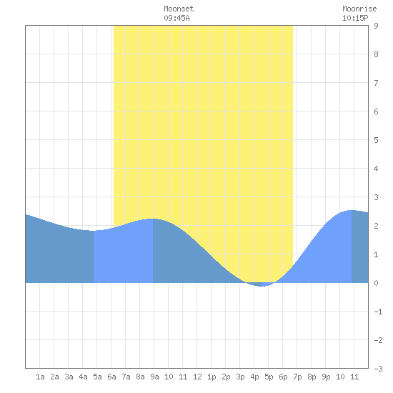 Ifalik Atoll tide chart for Tuesday, July 15, 2025
