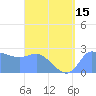 Ifalik Atoll tide chart for Tuesday, July 15, 2025