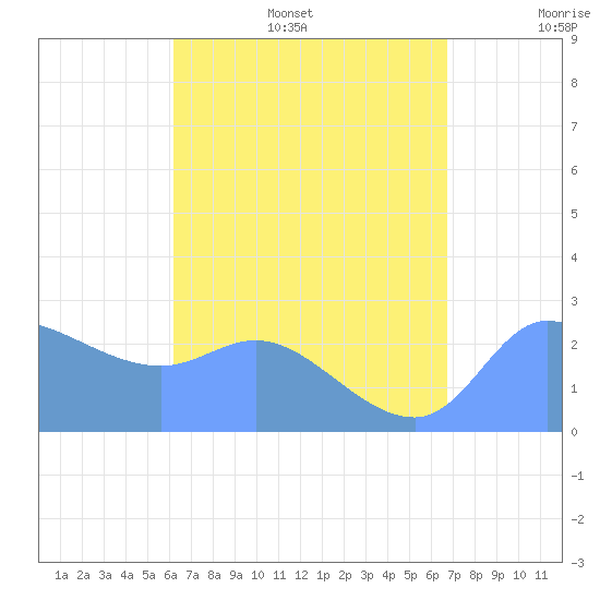 Ifalik Atoll tide chart for Wednesday, July 16, 2025