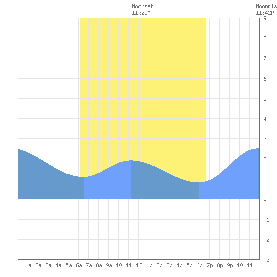 Ifalik Atoll tide chart for Thursday, July 17, 2025