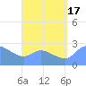 Ifalik Atoll tide chart for Thursday, July 17, 2025