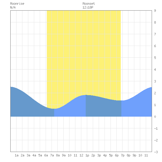 Ifalik Atoll tide chart for Friday, July 18, 2025