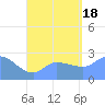 Ifalik Atoll tide chart for Friday, July 18, 2025