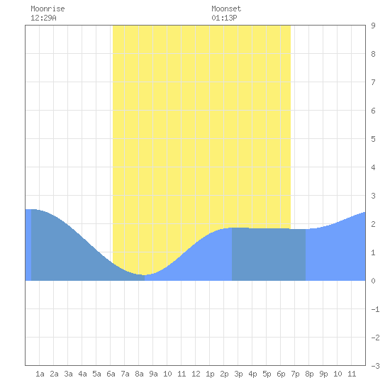 Ifalik Atoll tide chart for Saturday, July 19, 2025