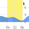 Ifalik Atoll tide chart for Tuesday, July 1, 2025