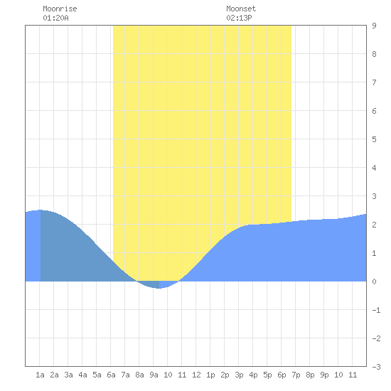 Ifalik Atoll tide chart for Sunday, July 20, 2025
