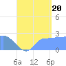 Ifalik Atoll tide chart for Sunday, July 20, 2025