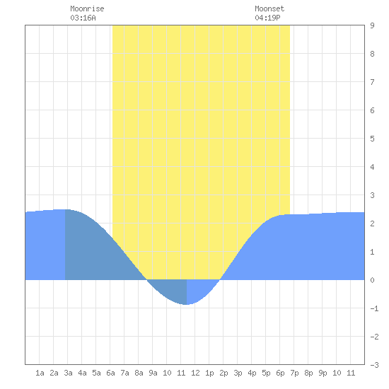Ifalik Atoll tide chart for Tuesday, July 22, 2025