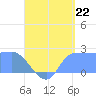 Ifalik Atoll tide chart for Tuesday, July 22, 2025