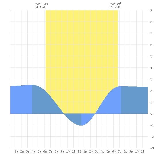 Ifalik Atoll tide chart for Wednesday, July 23, 2025
