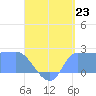Ifalik Atoll tide chart for Wednesday, July 23, 2025