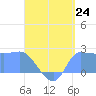 Ifalik Atoll tide chart for Thursday, July 24, 2025