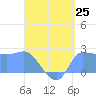 Ifalik Atoll tide chart for Friday, July 25, 2025