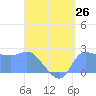 Ifalik Atoll tide chart for Saturday, July 26, 2025