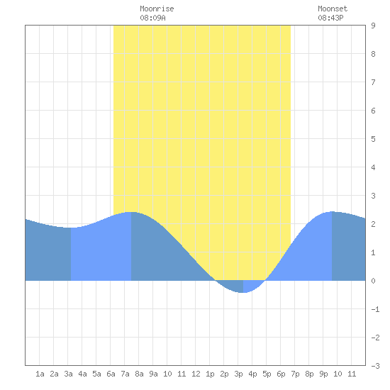 Ifalik Atoll tide chart for Sunday, July 27, 2025