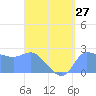 Ifalik Atoll tide chart for Sunday, July 27, 2025