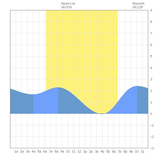 Ifalik Atoll tide chart for Monday, July 28, 2025