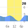 Ifalik Atoll tide chart for Monday, July 28, 2025