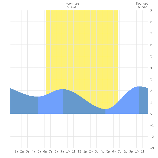 Ifalik Atoll tide chart for Tuesday, July 29, 2025