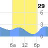 Ifalik Atoll tide chart for Tuesday, July 29, 2025