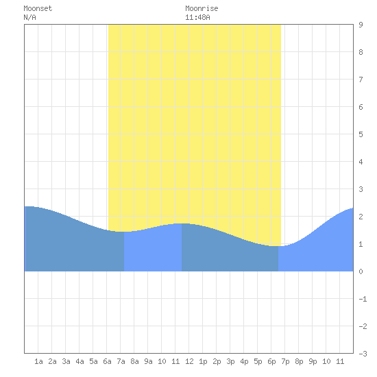 Ifalik Atoll tide chart for Wednesday, July 2, 2025