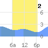 Ifalik Atoll tide chart for Wednesday, July 2, 2025