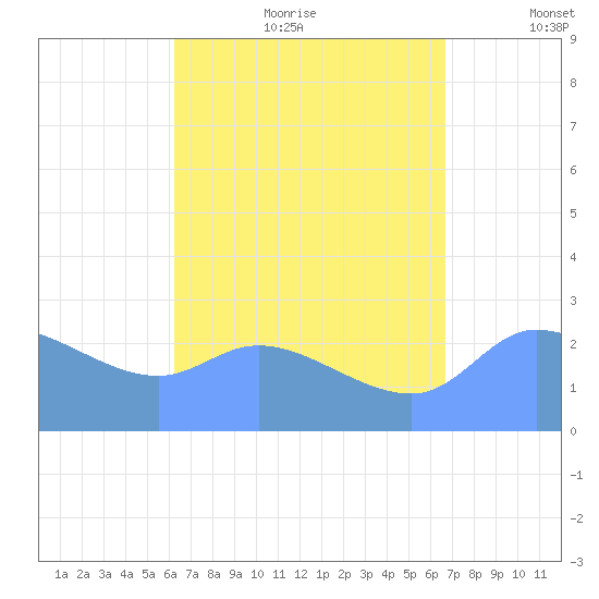Ifalik Atoll tide chart for Wednesday, July 30, 2025