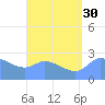 Ifalik Atoll tide chart for Wednesday, July 30, 2025