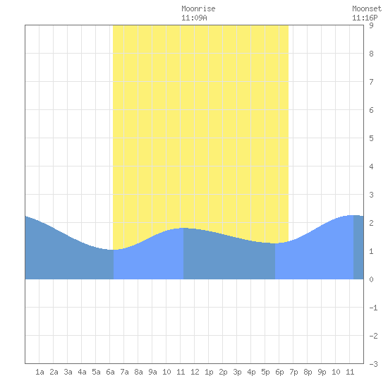 Ifalik Atoll tide chart for Thursday, July 31, 2025