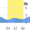 Ifalik Atoll tide chart for Thursday, July 31, 2025