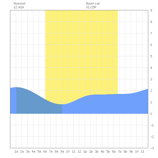 Ifalik Atoll tide chart for Friday, July 4, 2025