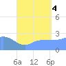 Ifalik Atoll tide chart for Friday, July 4, 2025