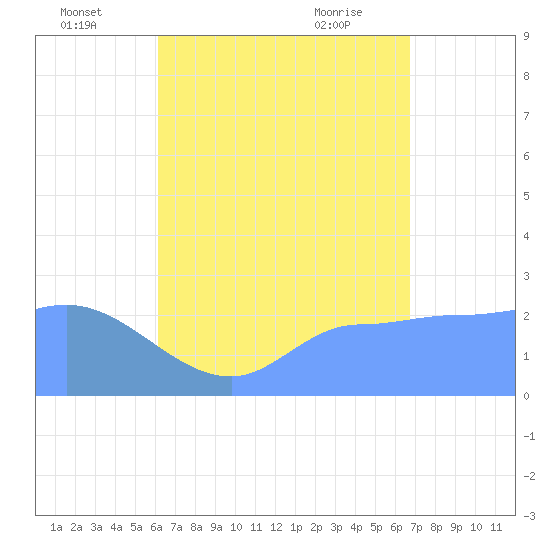 Ifalik Atoll tide chart for Saturday, July 5, 2025