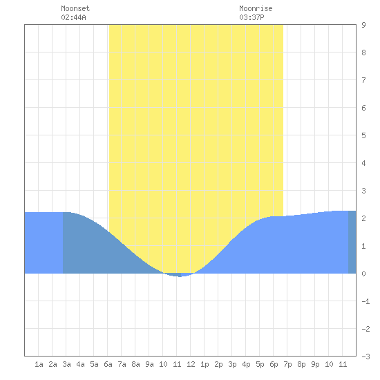 Ifalik Atoll tide chart for Monday, July 7, 2025