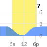 Ifalik Atoll tide chart for Monday, July 7, 2025